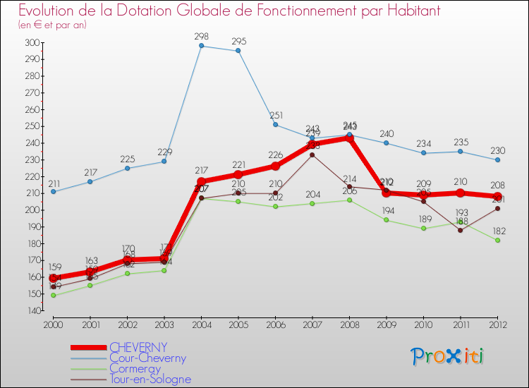 Evolution et montant de la dotation globale de fonctionnement par Habitant pour CHEVERNY et les communes proches Comparaison des dotations globales de fonctionnement par habitant pour CHEVERNY et les communes voisines