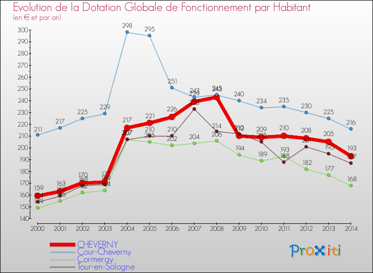 Evolution et montant de la dotation globale de fonctionnement par Habitant pour CHEVERNY et les communes proches de 2000 à 2014. Comparaison des dotations globales de fonctionnement par habitant pour CHEVERNY et les communes voisines de 2000 à 2014.