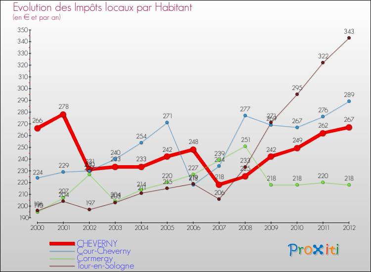 Evolution et montant des impôts locaux par Habitant pour CHEVERNY et les communes proches Comparaison des impôts locaux par habitant pour CHEVERNY et les communes voisines