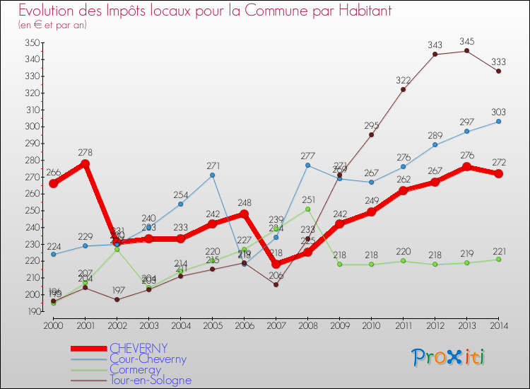 Evolution et montant des impôts locaux par Habitant pour CHEVERNY et les communes proches de 2000 à 2014 Comparaison des impôts locaux par habitant pour CHEVERNY et les communes voisines de 2000 à 2014