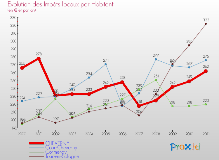 Evolution et montant des impôts locaux par Habitant pour CHEVERNY et les communes proches Comparaison des impôts locaux par habitant pour CHEVERNY et les communes voisines