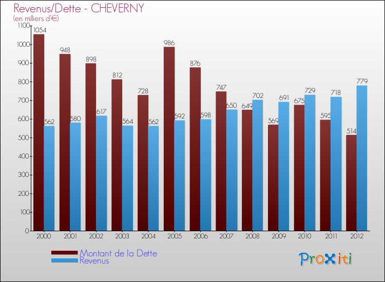 Evolution comparée de la dette et des revenus pour la commune de CHEVERNY de 2000 à 2012 Comparaison de la dette et des revenus pour CHEVERNY de 2000 à 2012