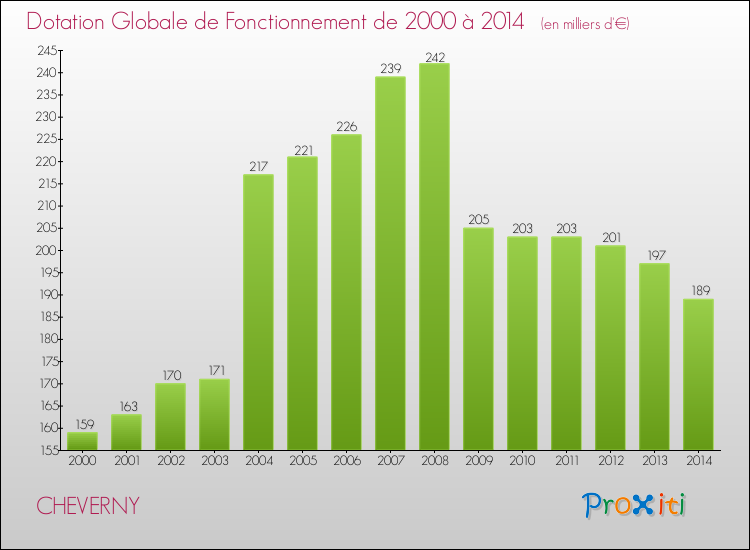 Evolution du montant de la Dotation Globale de Fonctionnement pour la commune de CHEVERNY de 2000 à 2014 Evolution du montant de la Dotation Globale de Fonctionnement pour CHEVERNY de 2000 à 2014