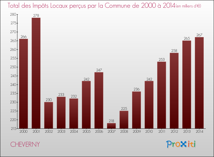 Evolution des Impôts Locaux pour la commune de CHEVERNY de 2000 à 2014 Evolution des Impôts Locaux pour CHEVERNY de 2000 à 2014