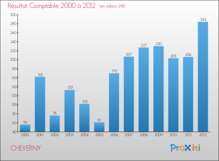Evolution du résultat comptable pour la commune de CHEVERNY de 2000 à 2012 Evolution du résultat comptable pour CHEVERNY de 2000 à 2012