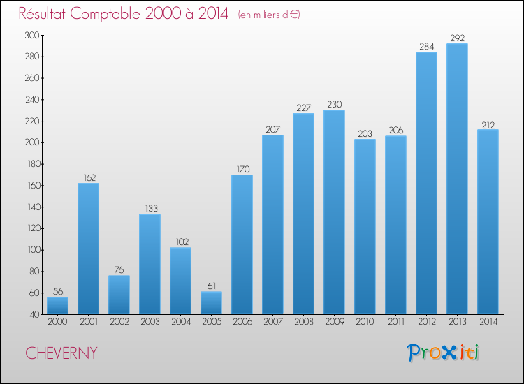 Evolution du résultat comptable pour la commune de CHEVERNY de 2000 à 2014 Evolution du résultat comptable pour CHEVERNY de 2000 à 2014