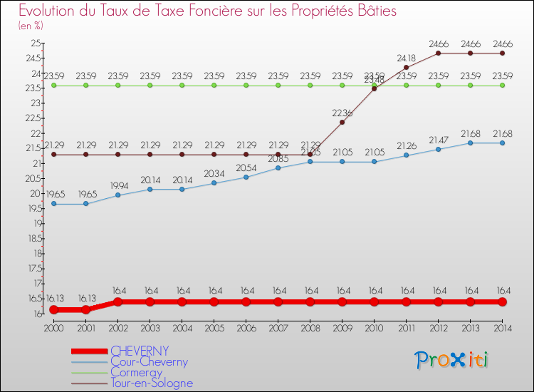 Evolution du taux de la taxe foncière sur le bati pour CHEVERNY et les communes proches de 2000 à 2014 Comparaison des taux de taxe foncière sur le bati pour CHEVERNY et les communes voisines de 2000 à 2014