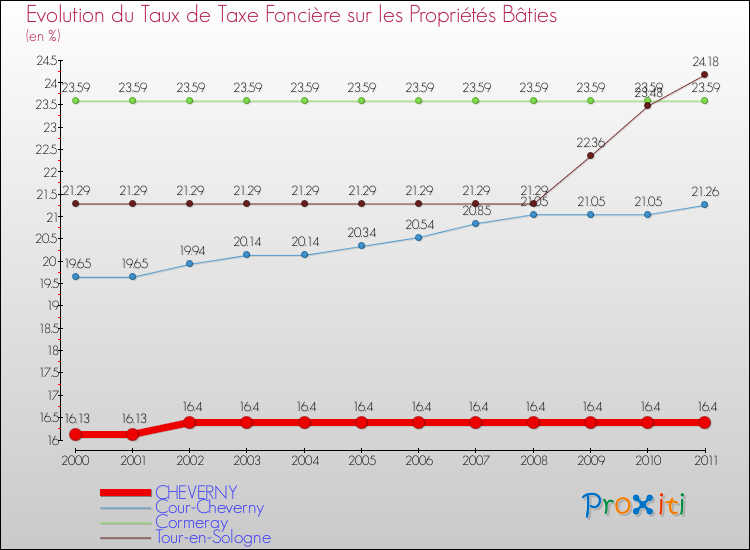 Evolution du taux de la taxe foncière sur le bati pour CHEVERNY et les communes proches Comparaison des taux de taxe foncière sur le bati pour CHEVERNY et les communes voisines
