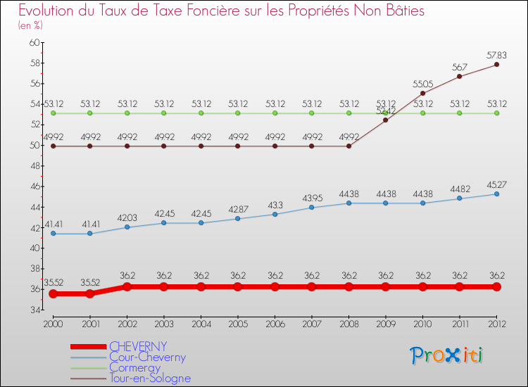Evolution du taux de la taxe foncière sur les immeubles et terrains non batis pour CHEVERNY et les communes proches de 2000 à 2012 Comparaison des taux de la taxe foncière sur les immeubles et terrains non batis pour CHEVERNY et les communes voisines de 2000 à 2012