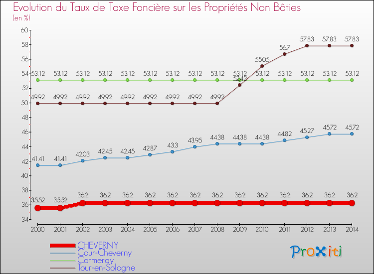 Evolution du taux de la taxe foncière sur les immeubles et terrains non batis pour CHEVERNY et les communes proches de 2000 à 2014 Comparaison des taux de la taxe foncière sur les immeubles et terrains non batis pour CHEVERNY et les communes voisines de 2000 à 2014