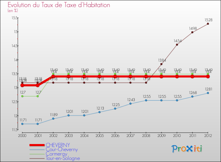Evolution du taux de la taxe d'habitation pour CHEVERNY et les communes proches Comparaison des taux de la taxe d'habitation pour CHEVERNY et les communes voisines