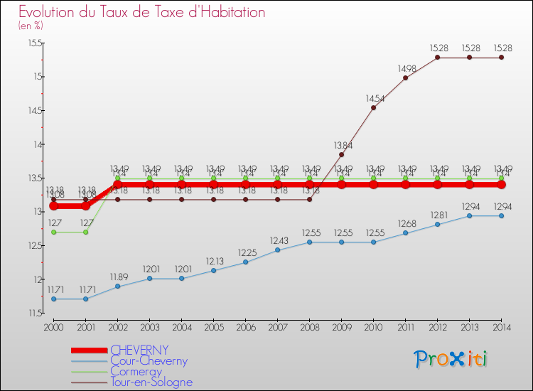 Evolution du taux de la taxe d'habitation pour CHEVERNY et les communes proches de 2000 à 2014 Comparaison des taux de la taxe d'habitation pour CHEVERNY et les communes voisines de 2000 à 2014