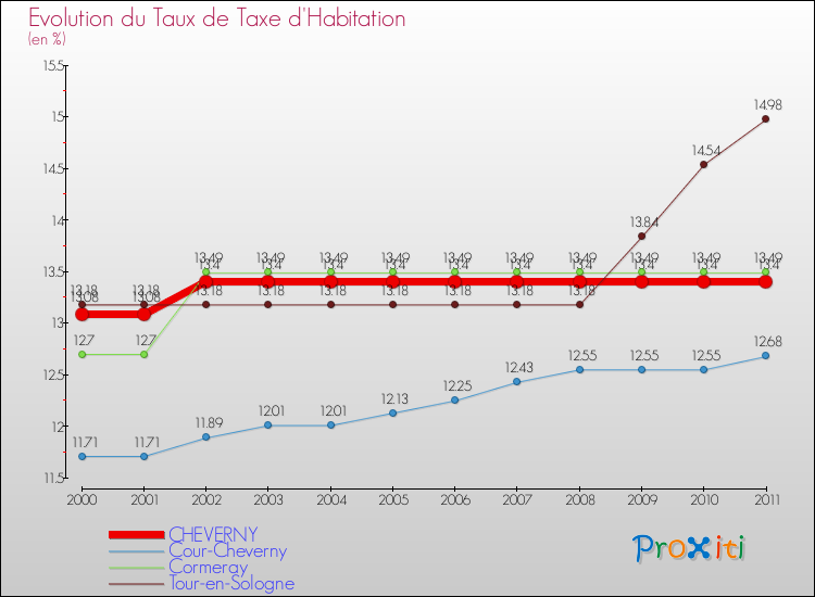 Evolution du taux de la taxe d'habitation pour CHEVERNY et les communes proches Comparaison des taux de la taxe d'habitation pour CHEVERNY et les communes voisines