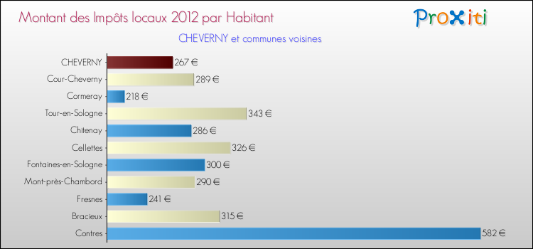 Montant des impôts locaux par Habitant pour CHEVERNY et les communes proches Comparaison des impôts locaux par habitant pour CHEVERNY et les communes voisines