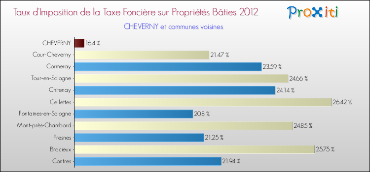 Taux d'imposition de la taxe foncière sur le bati 2012 pour CHEVERNY et les communes proches Comparaison des taux d'imposition de la taxe foncière sur le bati 2012 pour CHEVERNY et les communes voisines