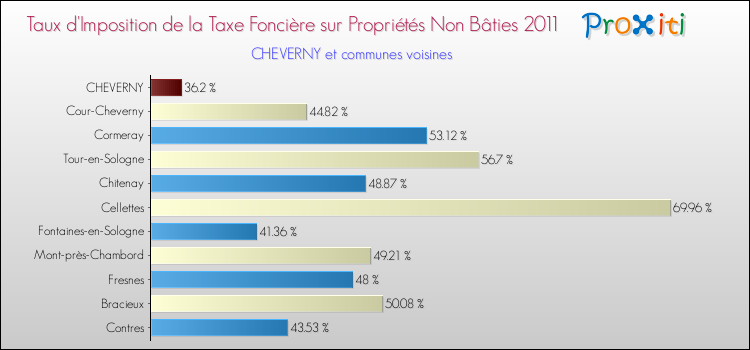 Taux d'imposition de la taxe foncière sur les immeubles et terrains non batis 2011 pour CHEVERNY et les communes proches Comparaison des taux d'imposition de la taxe foncière sur les immeubles et terrains non batis 2011 pour CHEVERNY et les communes voisines