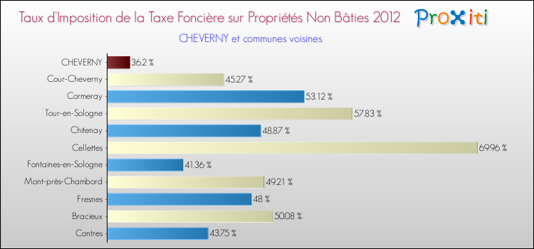Taux d'imposition de la taxe foncière sur les immeubles et terrains non batis 2012 pour CHEVERNY et les communes proches Comparaison des taux d'imposition de la taxe foncière sur les immeubles et terrains non batis 2012 pour CHEVERNY et les communes voisines