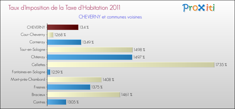Taux d'imposition de la taxe d'habitation 2011 pour CHEVERNY et les communes proches Comparaison des taux d'imposition de la taxe d'habitation 2011 pour CHEVERNY et les communes voisines