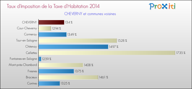 Taux d'imposition de la taxe d'habitation 2014 pour CHEVERNY et les communes proches Comparaison des taux d'imposition de la taxe d'habitation 2014 pour CHEVERNY et les communes voisines