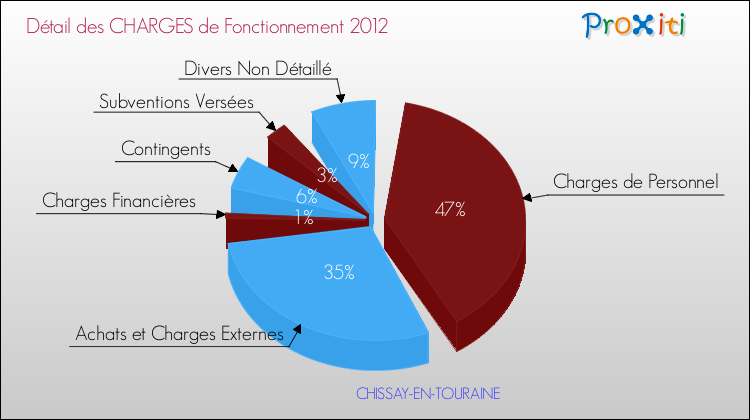 Décomposition des Charges de Fonctionnement 2012 de la commune de CHISSAY-EN-TOURAINE Charges de Fonctionnement 2012 pour la commune de CHISSAY-EN-TOURAINE