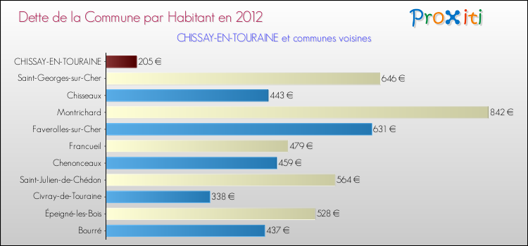 Dette par habitant de la commune en 2012 pour CHISSAY-EN-TOURAINE et les communes proches Comparaison de la dette par habitant de la commune en 2012 pour CHISSAY-EN-TOURAINE et les communes voisines