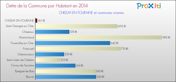 Dette par habitant de la commune en 2014 pour CHISSAY-EN-TOURAINE et les communes proches Comparaison de la dette par habitant de la commune en 2014 pour CHISSAY-EN-TOURAINE et les communes voisines
