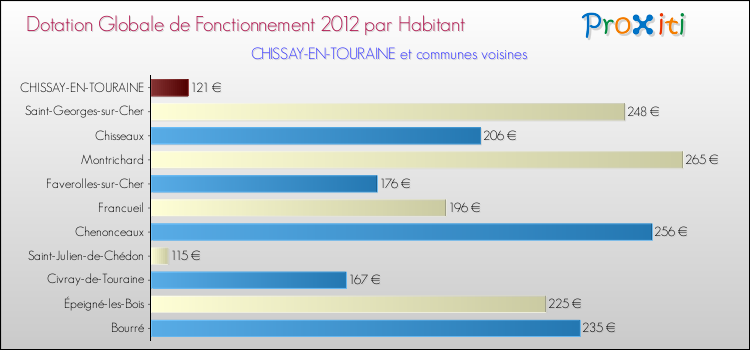 Montant des dotations globales de fonctionnement DGF par Habitant pour CHISSAY-EN-TOURAINE et les communes proches Comparaison des des dotations globales de fonctionnement DGF par habitant pour CHISSAY-EN-TOURAINE et les communes voisines