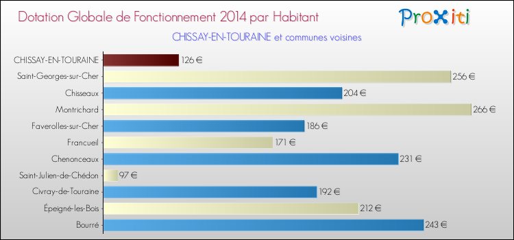 Montant des dotations globales de fonctionnement DGF par Habitant pour CHISSAY-EN-TOURAINE et les communes proches en 2014. Comparaison des des dotations globales de fonctionnement DGF par habitant pour CHISSAY-EN-TOURAINE et les communes voisines en 2014.