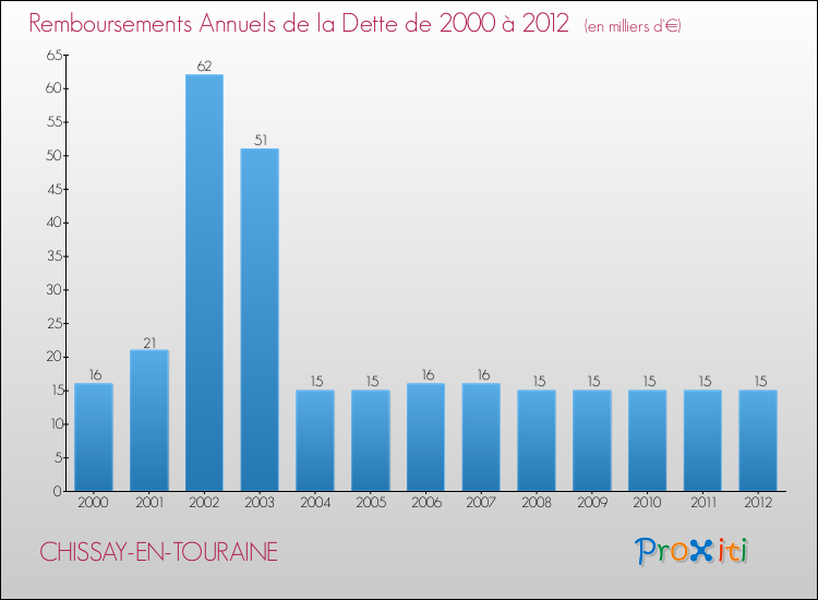 Evolution de l'annuité de la dette pour la commune de CHISSAY-EN-TOURAINE de 2000 à 2012 Annuités de la dette pour CHISSAY-EN-TOURAINE de 2000 à 2012