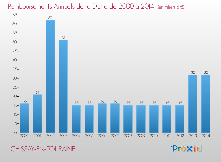 Evolution de l'annuité de la dette pour la commune de CHISSAY-EN-TOURAINE de 2000 à 2014 Annuités de la dette pour CHISSAY-EN-TOURAINE de 2000 à 2014