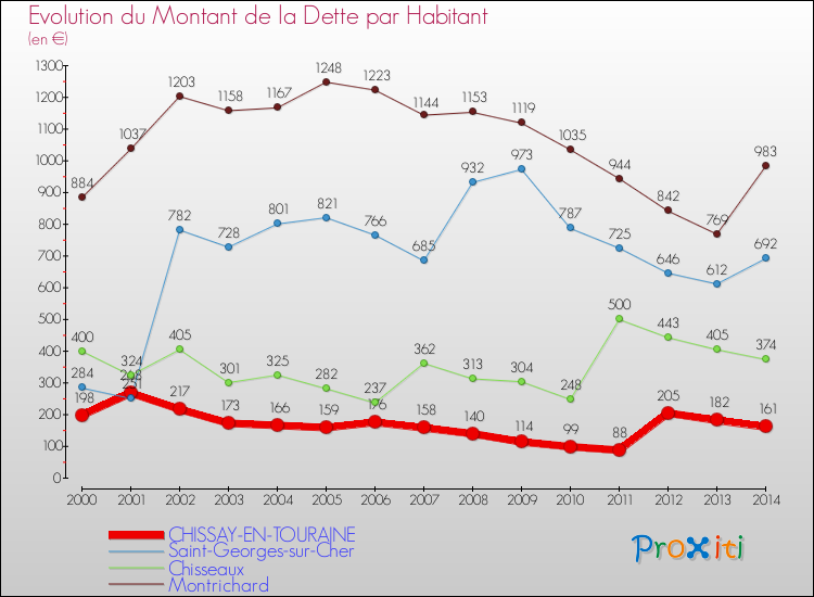 Evolution de la dette par habitant pour la commune de CHISSAY-EN-TOURAINE et les communes proches de 2000 à 2014 Comparaison de la dette par habitant pour CHISSAY-EN-TOURAINE et les communes voisines de 2000 à 2014