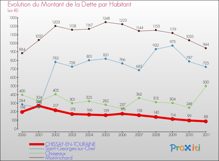 Evolution de la dette par habitant pour la commune de CHISSAY-EN-TOURAINE et les communes proches Comparaison de la dette par habitant pour CHISSAY-EN-TOURAINE et les communes voisines
