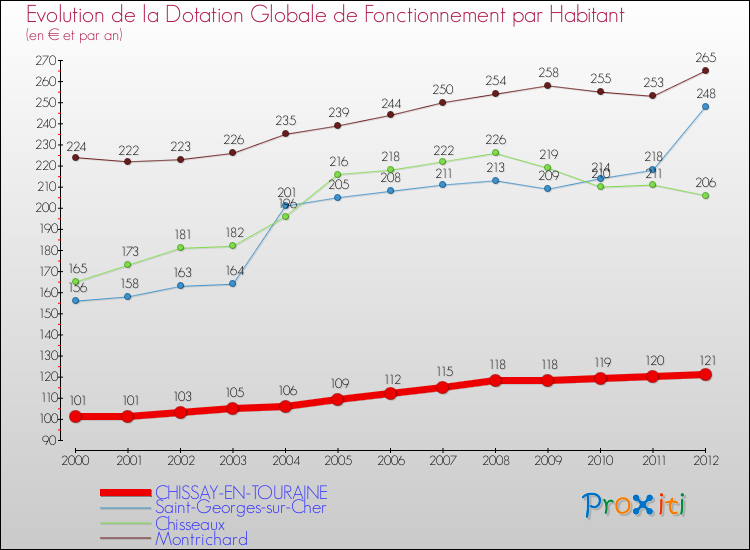Evolution et montant de la dotation globale de fonctionnement par Habitant pour CHISSAY-EN-TOURAINE et les communes proches Comparaison des dotations globales de fonctionnement par habitant pour CHISSAY-EN-TOURAINE et les communes voisines