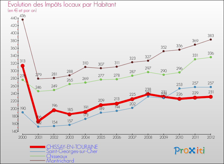 Evolution et montant des impôts locaux par Habitant pour CHISSAY-EN-TOURAINE et les communes proches Comparaison des impôts locaux par habitant pour CHISSAY-EN-TOURAINE et les communes voisines