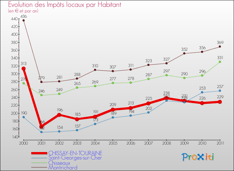 Evolution et montant des impôts locaux par Habitant pour CHISSAY-EN-TOURAINE et les communes proches Comparaison des impôts locaux par habitant pour CHISSAY-EN-TOURAINE et les communes voisines