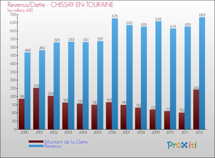 Evolution comparée de la dette et des revenus pour la commune de CHISSAY-EN-TOURAINE de 2000 à 2012 Comparaison de la dette et des revenus pour CHISSAY-EN-TOURAINE de 2000 à 2012