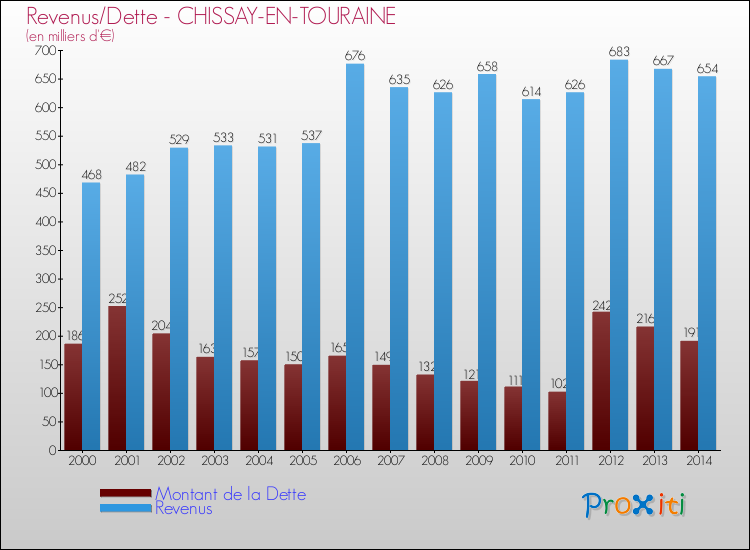 Evolution comparée de la dette et des revenus pour la commune de CHISSAY-EN-TOURAINE de 2000 à 2014 Comparaison de la dette et des revenus pour CHISSAY-EN-TOURAINE de 2000 à 2014