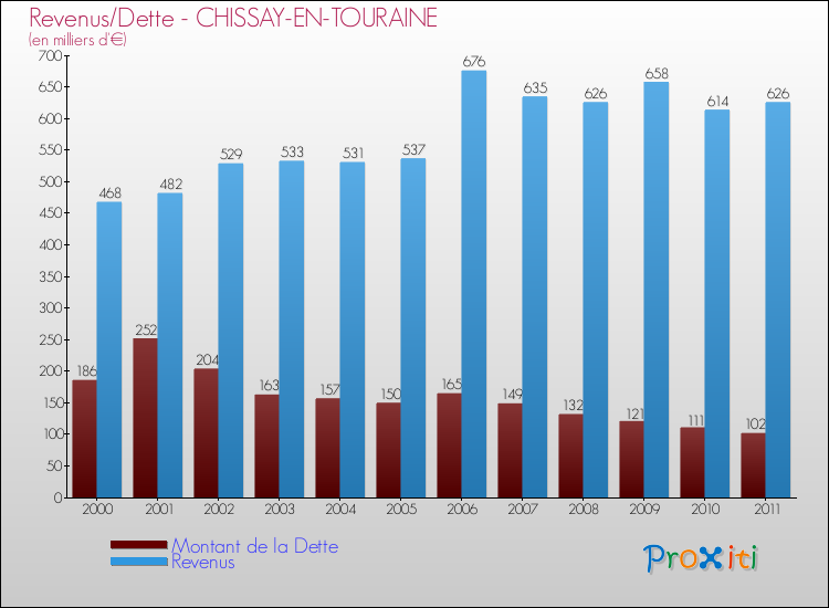 Evolution comparée de la dette et des revenus pour la commune de CHISSAY-EN-TOURAINE de 2000 à 2011 Comparaison de la dette et des revenus pour CHISSAY-EN-TOURAINE de 2000 à 2011