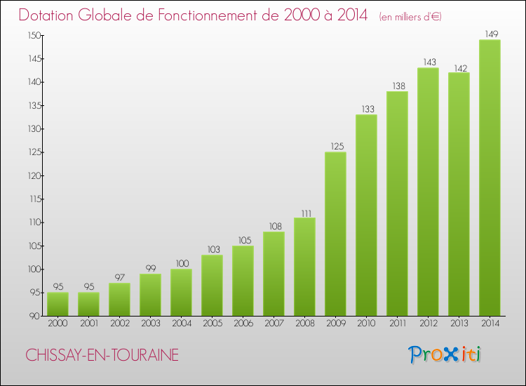 Evolution du montant de la Dotation Globale de Fonctionnement pour la commune de CHISSAY-EN-TOURAINE de 2000 à 2014 Evolution du montant de la Dotation Globale de Fonctionnement pour CHISSAY-EN-TOURAINE de 2000 à 2014