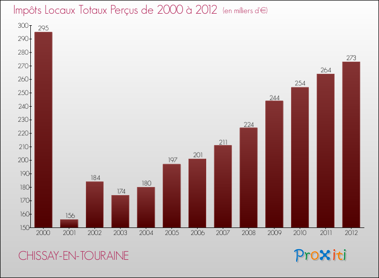 Evolution des Impôts Locaux pour la commune de CHISSAY-EN-TOURAINE de 2000 à 2012 Evolution des Impôts Locaux pour CHISSAY-EN-TOURAINE de 2000 à 2012