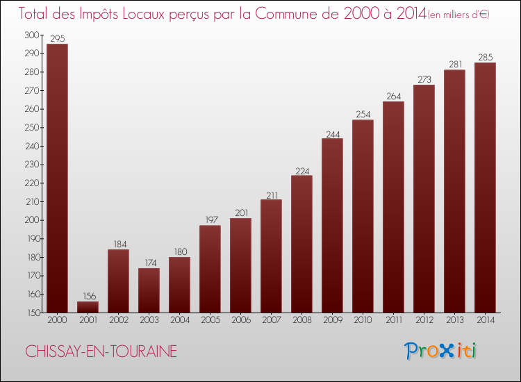 Evolution des Impôts Locaux pour la commune de CHISSAY-EN-TOURAINE de 2000 à 2014 Evolution des Impôts Locaux pour CHISSAY-EN-TOURAINE de 2000 à 2014