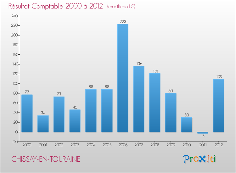 Evolution du résultat comptable pour la commune de CHISSAY-EN-TOURAINE de 2000 à 2012 Evolution du résultat comptable pour CHISSAY-EN-TOURAINE de 2000 à 2012