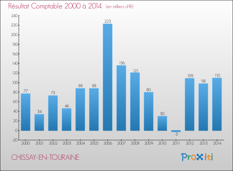 Evolution du résultat comptable pour la commune de CHISSAY-EN-TOURAINE de 2000 à 2014 Evolution du résultat comptable pour CHISSAY-EN-TOURAINE de 2000 à 2014