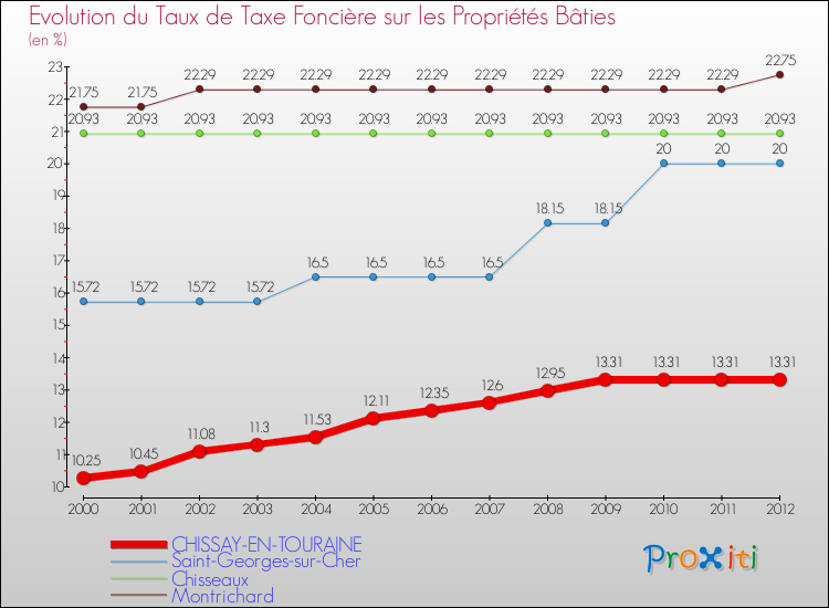 Evolution du taux de la taxe foncière sur le bati pour CHISSAY-EN-TOURAINE et les communes proches de 2000 à 2012 Comparaison des taux de taxe foncière sur le bati pour CHISSAY-EN-TOURAINE et les communes voisines de 2000 à 2012