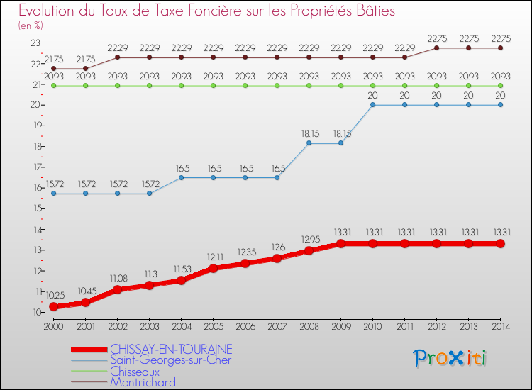 Evolution du taux de la taxe foncière sur le bati pour CHISSAY-EN-TOURAINE et les communes proches de 2000 à 2014 Comparaison des taux de taxe foncière sur le bati pour CHISSAY-EN-TOURAINE et les communes voisines de 2000 à 2014