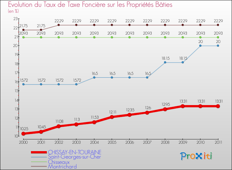 Evolution du taux de la taxe foncière sur le bati pour CHISSAY-EN-TOURAINE et les communes proches Comparaison des taux de taxe foncière sur le bati pour CHISSAY-EN-TOURAINE et les communes voisines