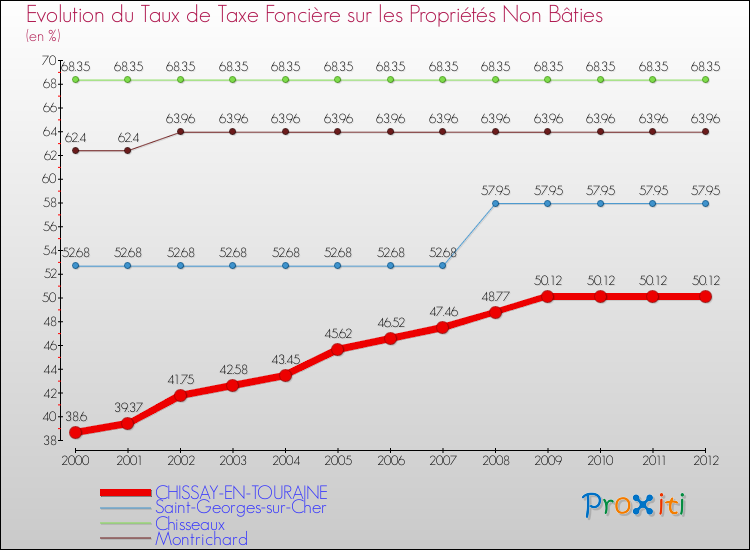 Evolution du taux de la taxe foncière sur les immeubles et terrains non batis pour CHISSAY-EN-TOURAINE et les communes proches de 2000 à 2012 Comparaison des taux de la taxe foncière sur les immeubles et terrains non batis pour CHISSAY-EN-TOURAINE et les communes voisines de 2000 à 2012