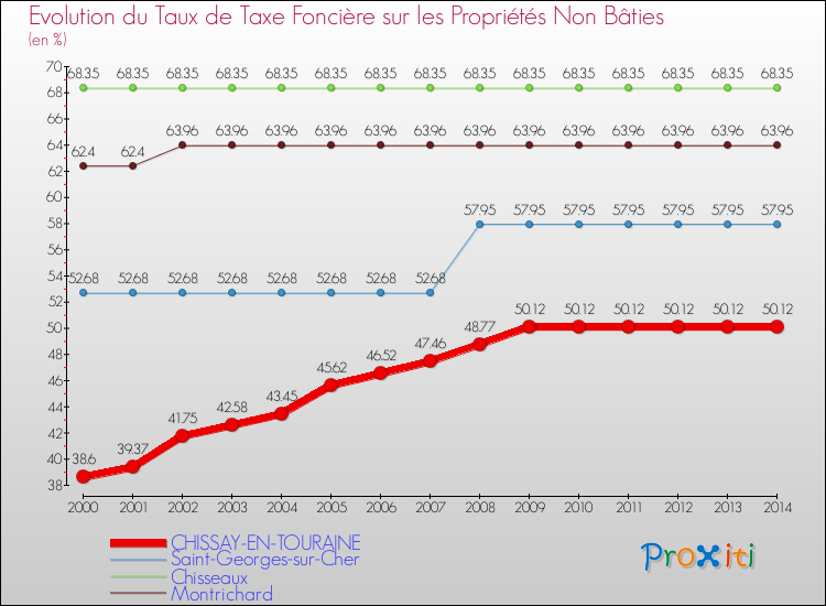 Evolution du taux de la taxe foncière sur les immeubles et terrains non batis pour CHISSAY-EN-TOURAINE et les communes proches de 2000 à 2014 Comparaison des taux de la taxe foncière sur les immeubles et terrains non batis pour CHISSAY-EN-TOURAINE et les communes voisines de 2000 à 2014