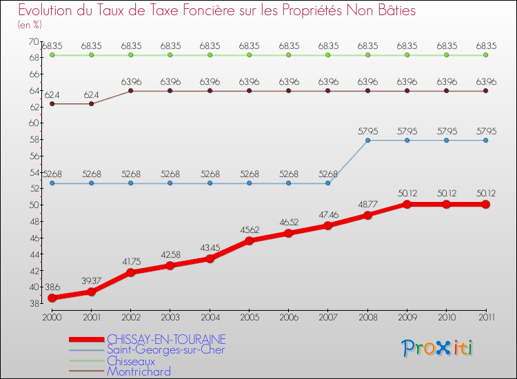 Evolution du taux de la taxe foncière sur les immeubles et terrains non batis pour CHISSAY-EN-TOURAINE et les communes proches Comparaison des taux de la taxe foncière sur les immeubles et terrains non batis pour CHISSAY-EN-TOURAINE et les communes voisines
