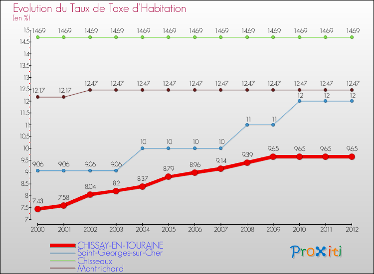 Evolution du taux de la taxe d'habitation pour CHISSAY-EN-TOURAINE et les communes proches Comparaison des taux de la taxe d'habitation pour CHISSAY-EN-TOURAINE et les communes voisines